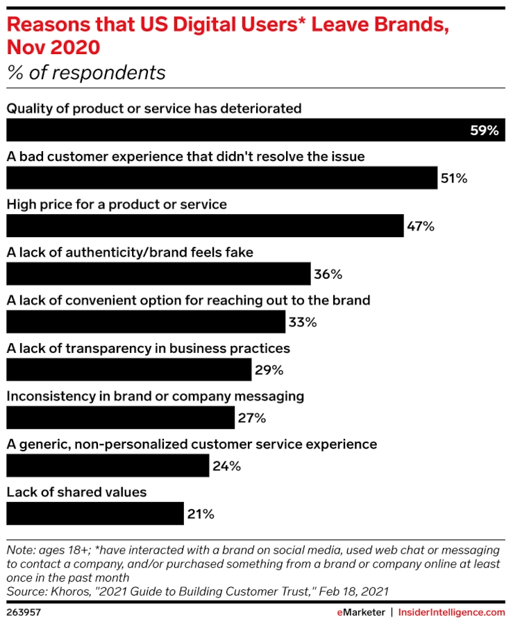 Bar graph of "Reasons that US Digital Users* Leave Brands, Nov 2020"