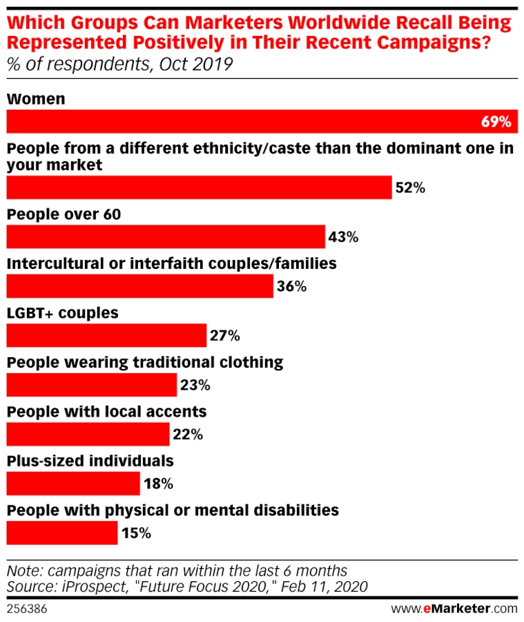 Bar graph of "Which Groups Can Marketers Worldwide Recall Being Represented Positively in Their Recent Campaigns?"