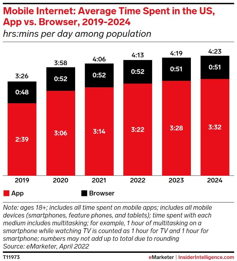 Bar graph of "Mobile Internet: Average Time Spent in the US, App vs. Browser, 2019-2024"